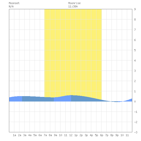 Redhook Bay tide chart for Wednesday, January 17, 2024