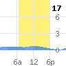 Redhook Bay tide chart for Wednesday, January 17, 2024