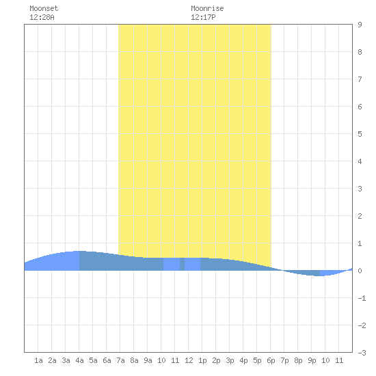 Redhook Bay tide chart for Thursday, January 18, 2024