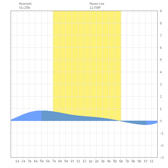 Redhook Bay tide chart for Friday, January 19, 2024