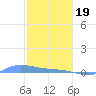 Redhook Bay tide chart for Friday, January 19, 2024