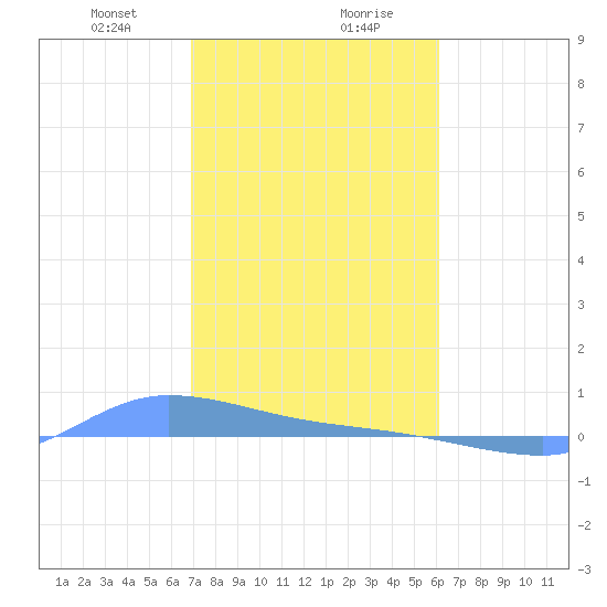 Redhook Bay tide chart for Saturday, January 20, 2024