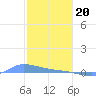 Redhook Bay tide chart for Saturday, January 20, 2024