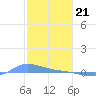 Redhook Bay tide chart for Sunday, January 21, 2024