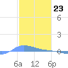 Redhook Bay tide chart for Tuesday, January 23, 2024