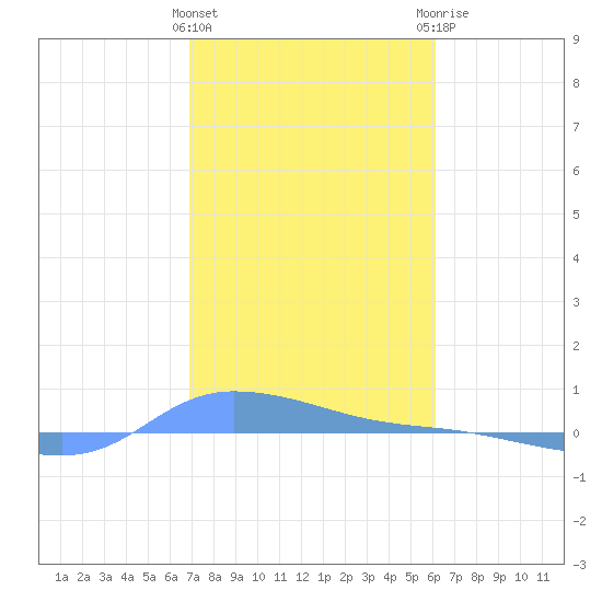 Redhook Bay tide chart for Wednesday, January 24, 2024