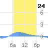 Redhook Bay tide chart for Wednesday, January 24, 2024