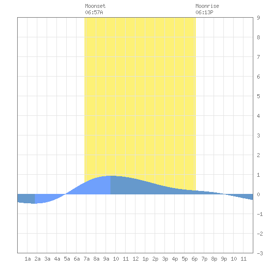 Redhook Bay tide chart for Thursday, January 25, 2024