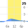 Redhook Bay tide chart for Thursday, January 25, 2024