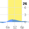 Redhook Bay tide chart for Friday, January 26, 2024