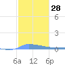 Redhook Bay tide chart for Sunday, January 28, 2024