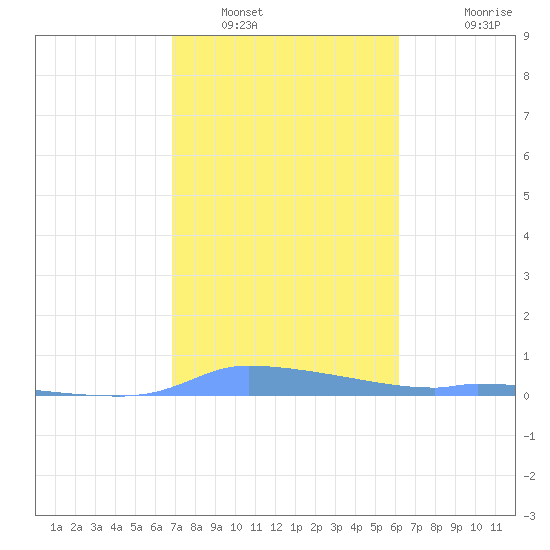Redhook Bay tide chart for Monday, January 29, 2024