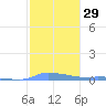 Redhook Bay tide chart for Monday, January 29, 2024