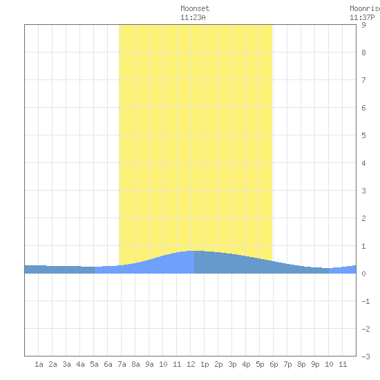 Redhook Bay tide chart for Tuesday, January 2, 2024