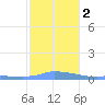 Redhook Bay tide chart for Tuesday, January 2, 2024