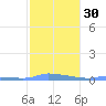 Redhook Bay tide chart for Tuesday, January 30, 2024