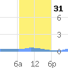 Redhook Bay tide chart for Wednesday, January 31, 2024