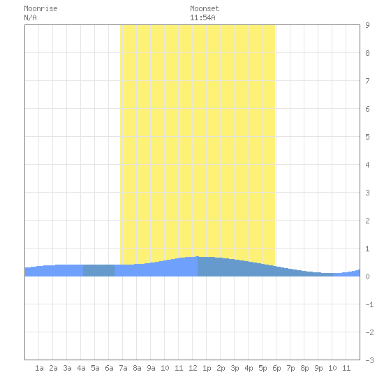 Redhook Bay tide chart for Wednesday, January 3, 2024