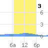 Redhook Bay tide chart for Wednesday, January 3, 2024