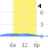 Redhook Bay tide chart for Thursday, January 4, 2024