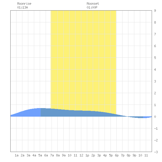 Redhook Bay tide chart for Friday, January 5, 2024