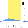 Redhook Bay tide chart for Monday, January 8, 2024