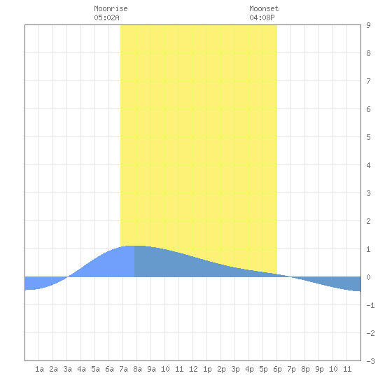 Redhook Bay tide chart for Tuesday, January 9, 2024