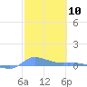 Redhook Bay tide chart for Saturday, February 10, 2024
