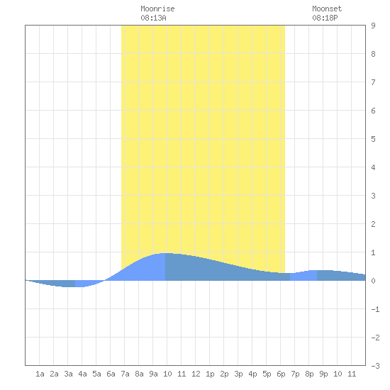 Redhook Bay tide chart for Sunday, February 11, 2024