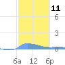 Redhook Bay tide chart for Sunday, February 11, 2024