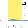 Redhook Bay tide chart for Monday, February 12, 2024