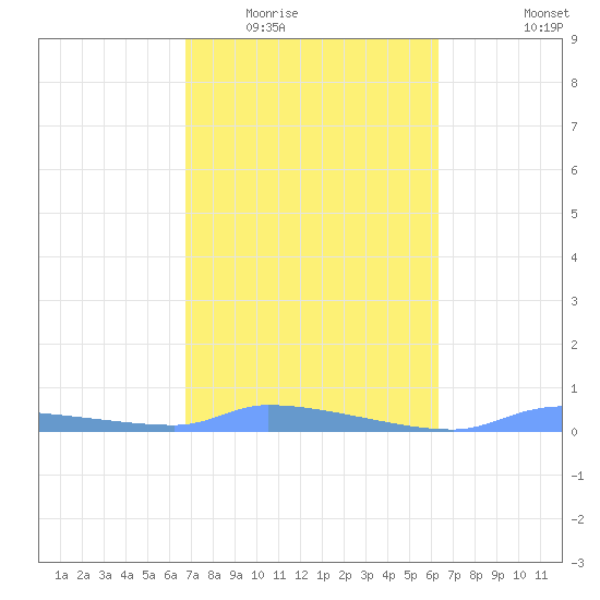 Redhook Bay tide chart for Tuesday, February 13, 2024