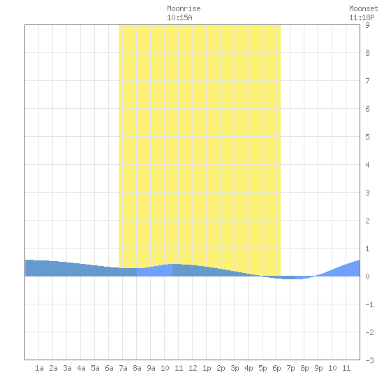 Redhook Bay tide chart for Wednesday, February 14, 2024