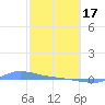 Redhook Bay tide chart for Saturday, February 17, 2024