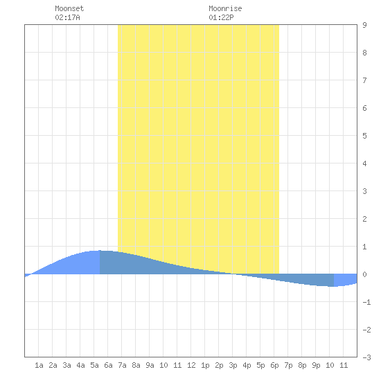 Redhook Bay tide chart for Sunday, February 18, 2024