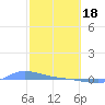 Redhook Bay tide chart for Sunday, February 18, 2024