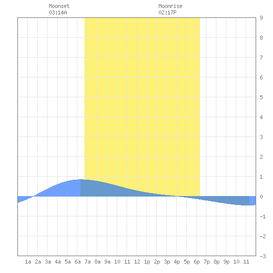 Redhook Bay tide chart for Monday, February 19, 2024