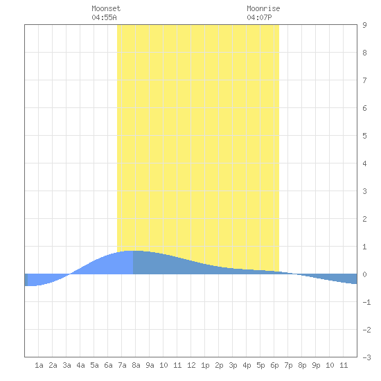 Redhook Bay tide chart for Wednesday, February 21, 2024