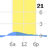 Redhook Bay tide chart for Wednesday, February 21, 2024