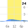 Redhook Bay tide chart for Saturday, February 24, 2024