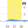 Redhook Bay tide chart for Sunday, February 25, 2024