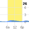 Redhook Bay tide chart for Monday, February 26, 2024