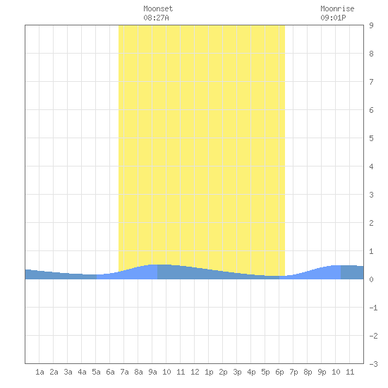Redhook Bay tide chart for Tuesday, February 27, 2024