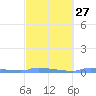 Redhook Bay tide chart for Tuesday, February 27, 2024