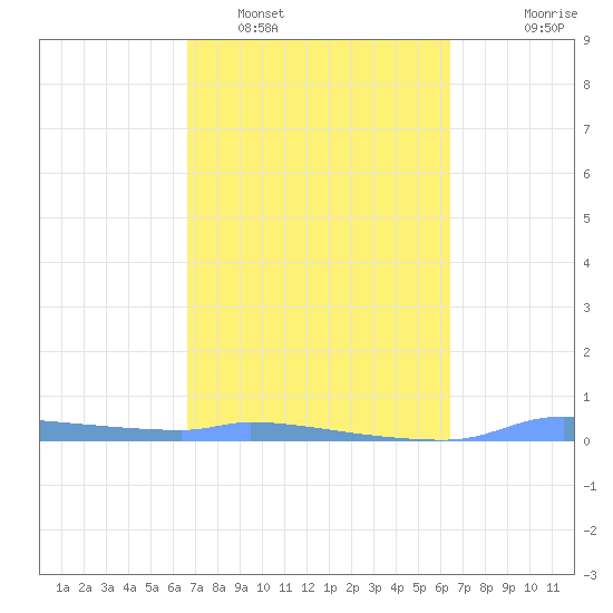Redhook Bay tide chart for Wednesday, February 28, 2024