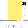 Redhook Bay tide chart for Wednesday, February 28, 2024