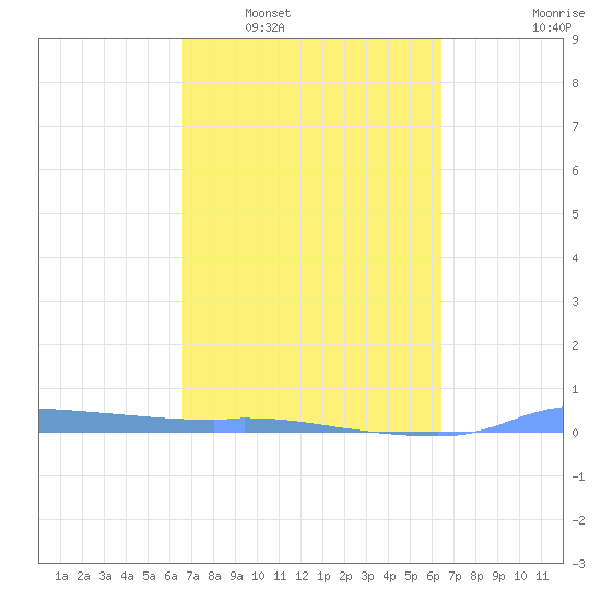 Redhook Bay tide chart for Thursday, February 29, 2024
