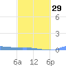 Redhook Bay tide chart for Thursday, February 29, 2024