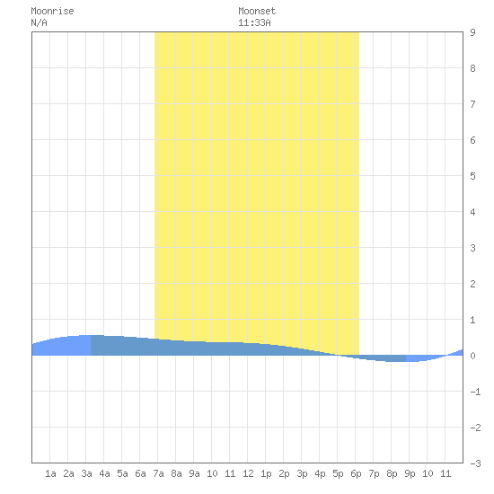 Redhook Bay tide chart for Friday, February 2, 2024