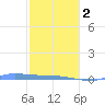 Redhook Bay tide chart for Friday, February 2, 2024